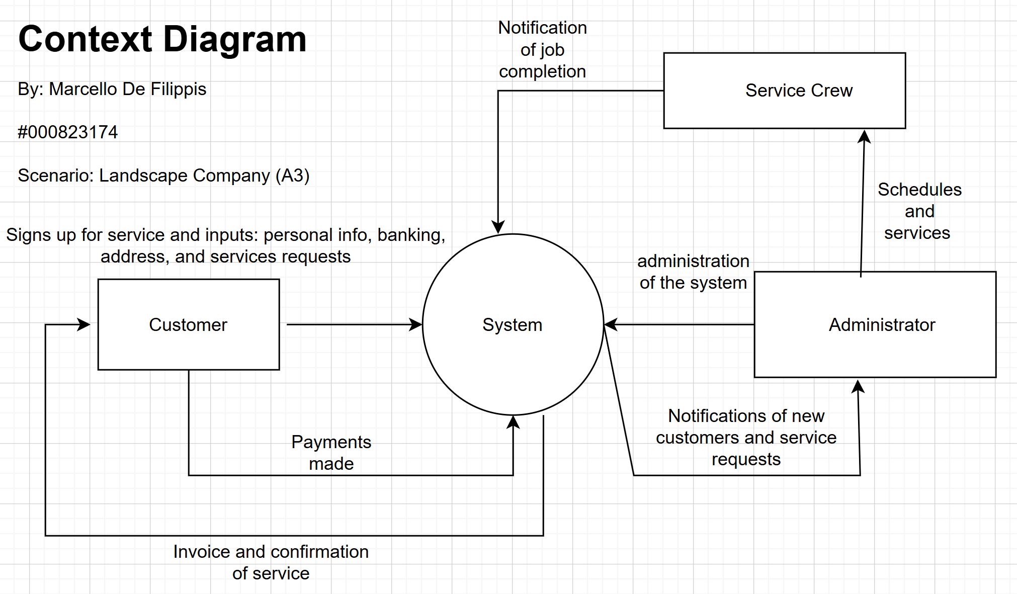 Context Diagram