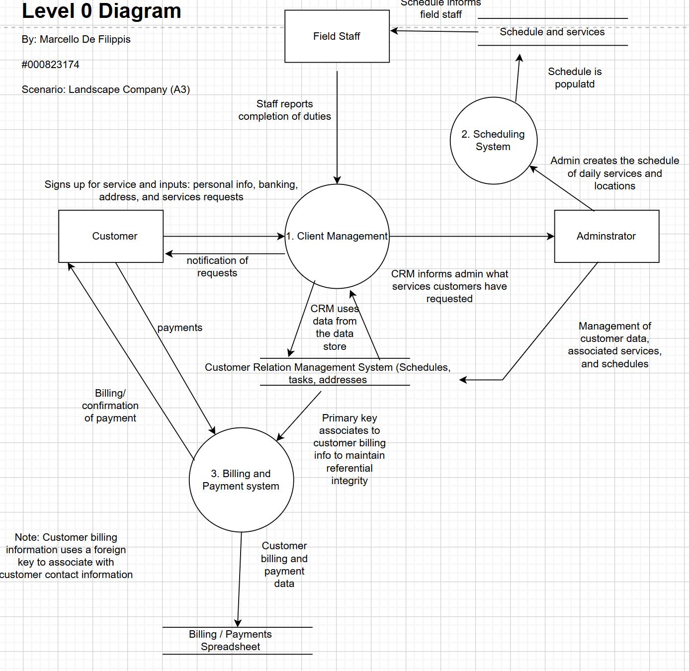 Level 0 Diagram