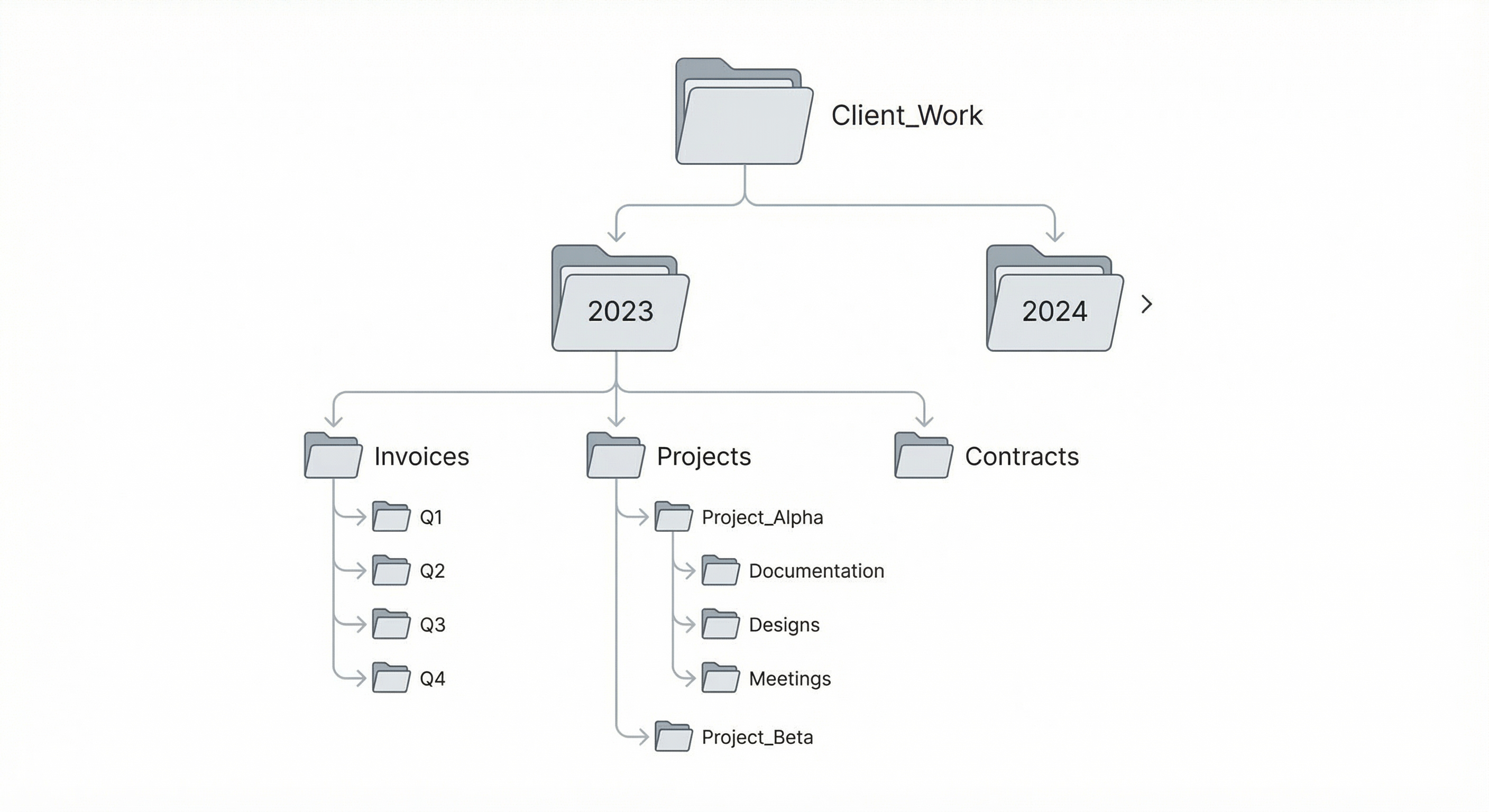 File Management Hierarchy