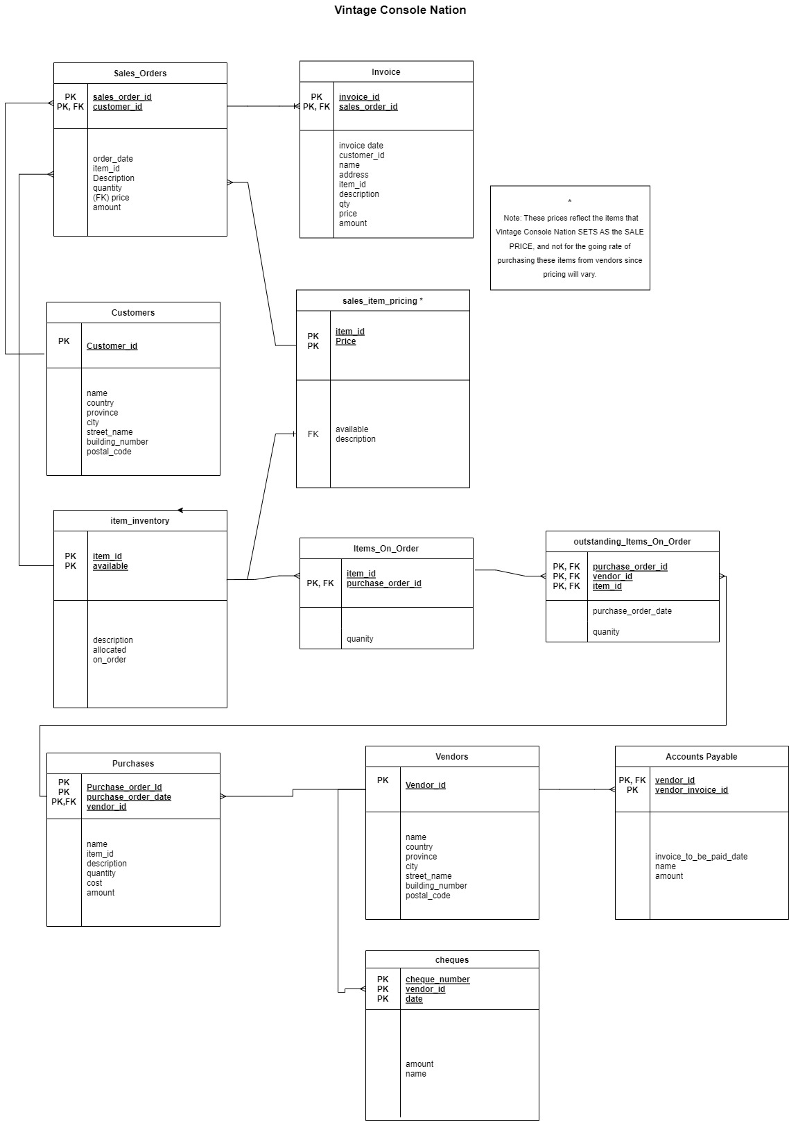 Vintage Console Nation ERD
